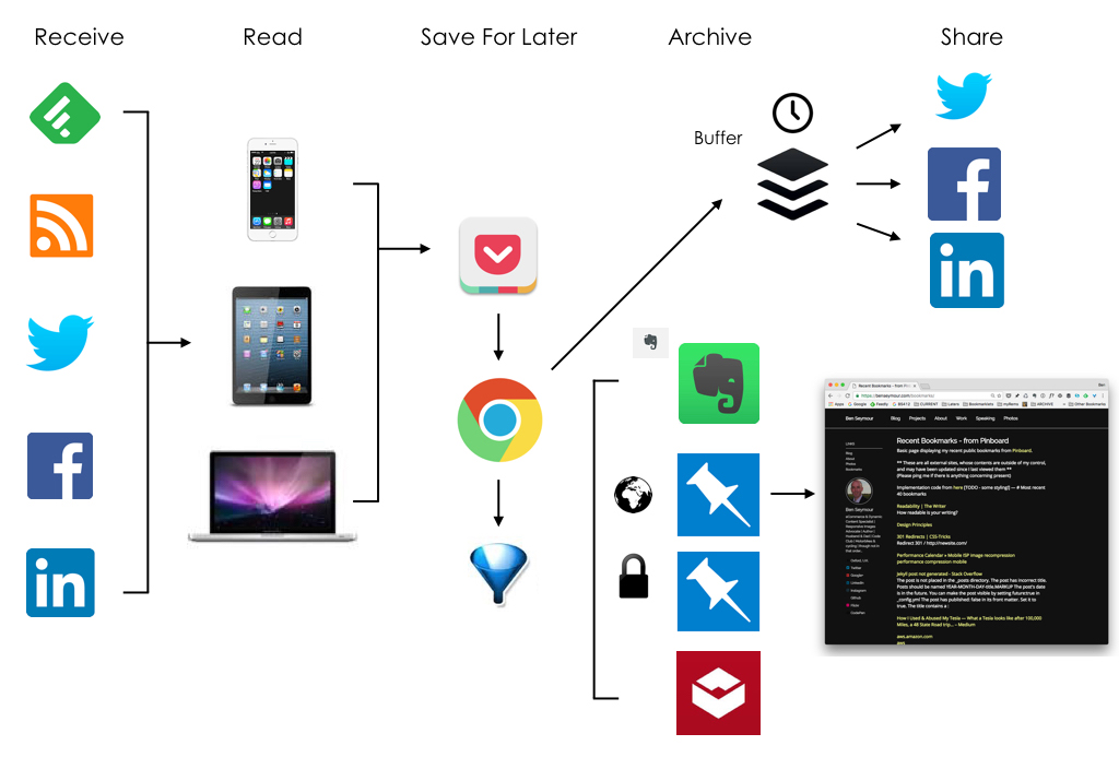 Content Consumption Workflow