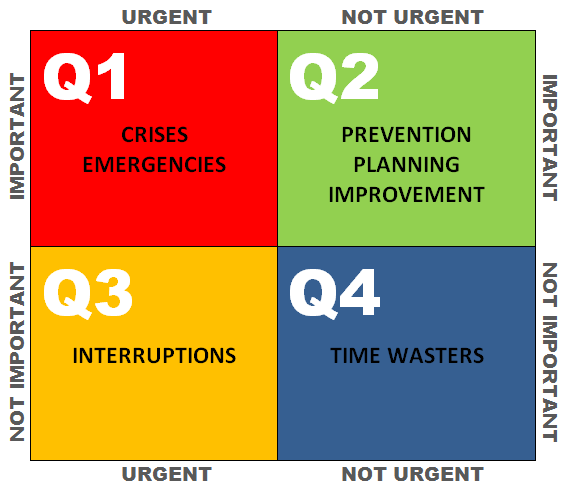 Eisenhower Matrix